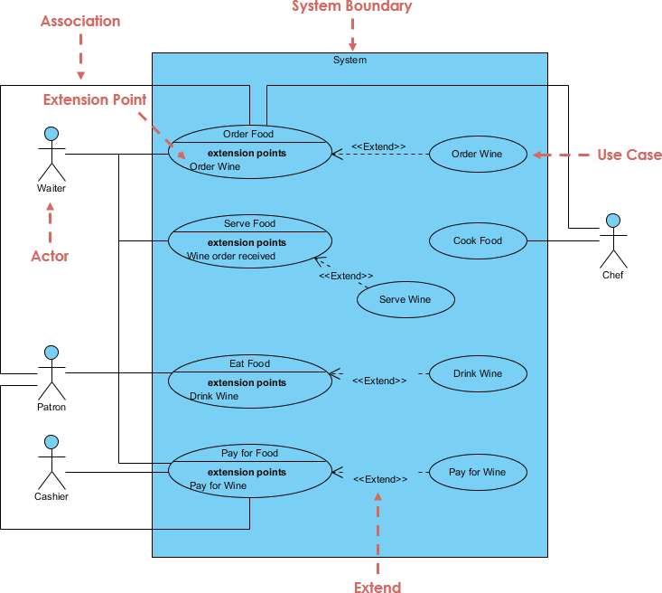 Umfassender Leitfaden zum Erstellen von Use-Case-Diagrammen mit Visual Paradigm
