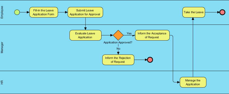Fallstudie: Optimierung der HR-Prozesse bei der ABC Company mithilfe von BPMN