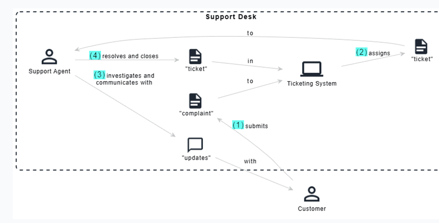 KI-gestütztes Business Process Management: Ein strukturierter Leitfaden