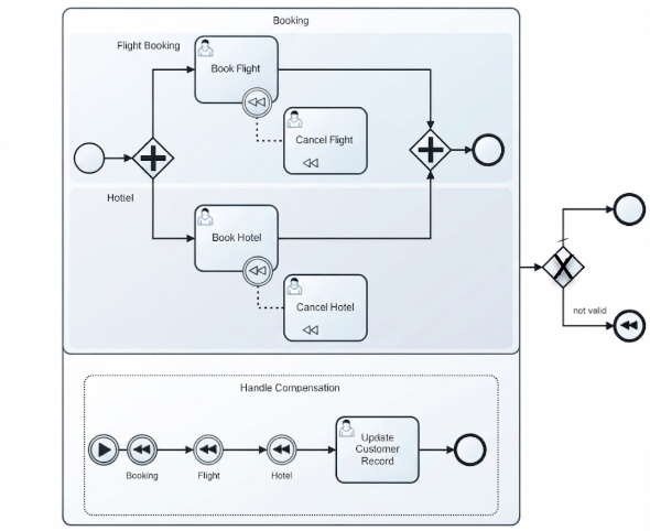 Die Beherrschung von Resilienz: Ein Leitfaden für Anfänger zur BPMN-Kompensation im Reisebuchungsbereich