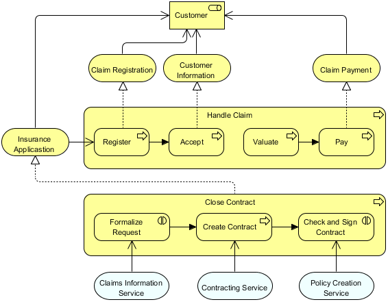 ¿Qué es la estructura del lenguaje en ArchiMate 3.2?