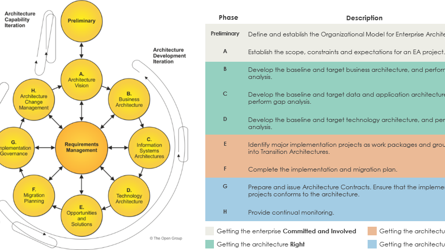 Utilizar BPMN para complementar el desarrollo de Arquitectura Empresarial TOGAF ADM junto con ArchiMate