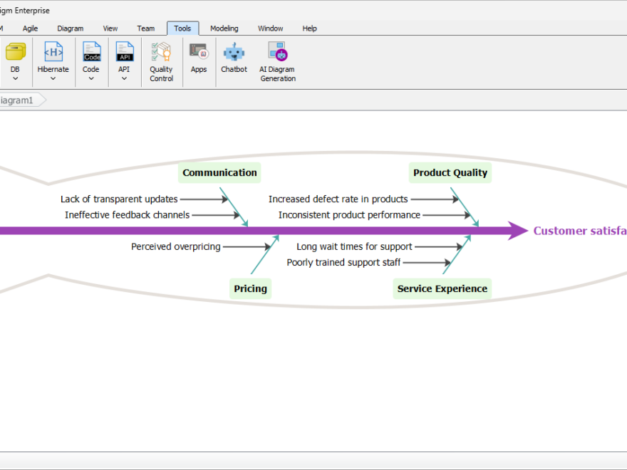 Estudio de caso: Análisis de la estructura de pescado (diagrama de Ishikawa) – Conceptos clave, ejemplos y el papel de herramientas impulsadas por IA como Visual Paradigm