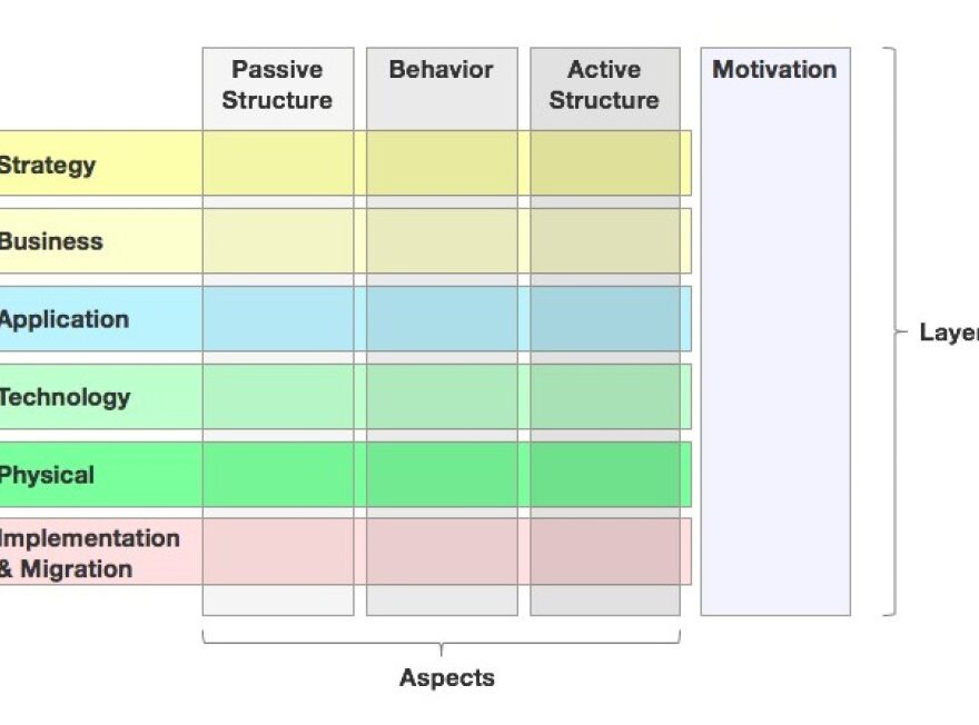 ¿Qué es ArchiMate? Marco, capas, aspectos y integración con TOGAF