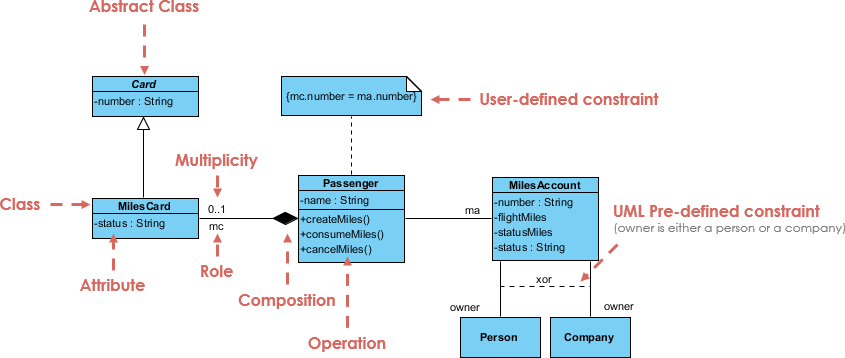 Guía completa sobre diagramas de clases: comprensión y creación de diseños efectivos