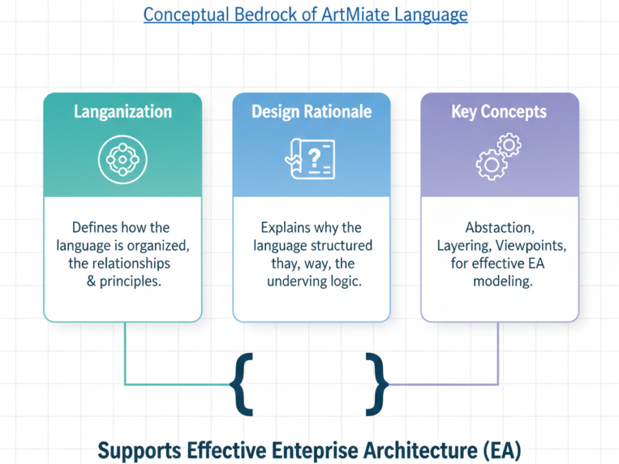 📘Tutorial: ArchiMate 3.2 — Capítulo 3: Estructura del Lenguaje