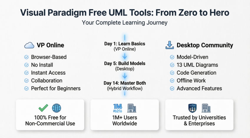 Herramientas gratuitas de UML de Visual Paradigm: De cero a héroe