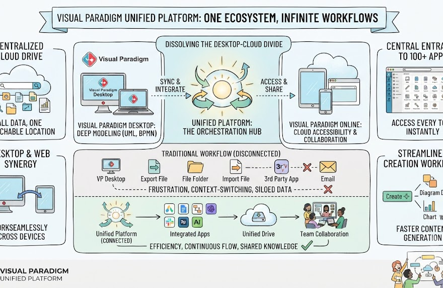 Un Espacio de Trabajo, Posibilidades Infinitas: La Guía Completa de la Plataforma Unificada de Visual Paradigm