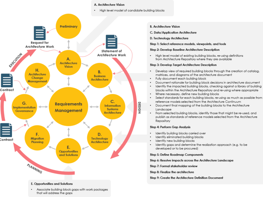 Guide complet d’évaluation des outils TOGAF ADM