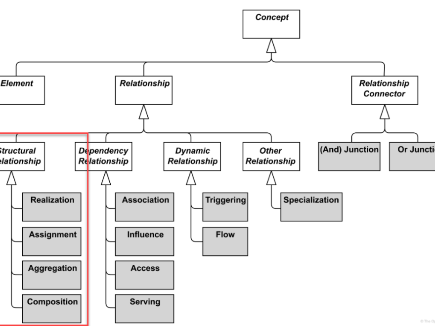 Comprendre les relations structurelles entre éléments dans ArchiMate : réalisation, affectation, agrégation et composition