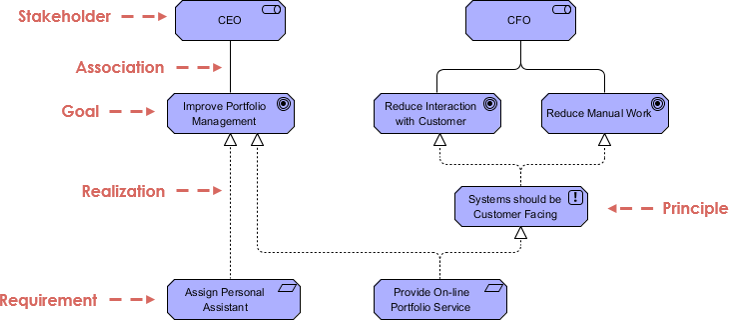Navigation de l’architecture d’entreprise : une exploration approfondie des couches et éléments de motivation dans ArchiMate 3.2