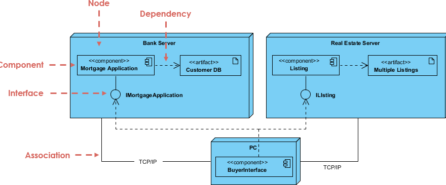 Qu’est-ce qu’un diagramme de déploiement