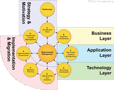 Intégration ArchiMate & TOGAF : Un guide complet de modélisation des architectures