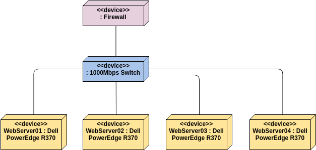 Un tutoriel complet sur le diagramme de déploiement UML