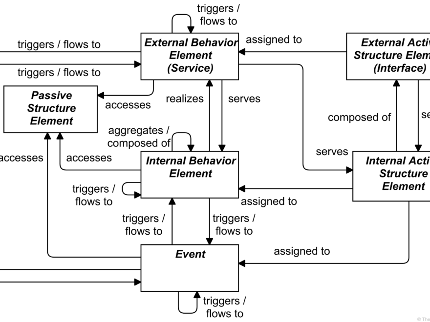 Comprendre ArchiMate : les éléments de structure active, les éléments de comportement et les éléments de structure passive
