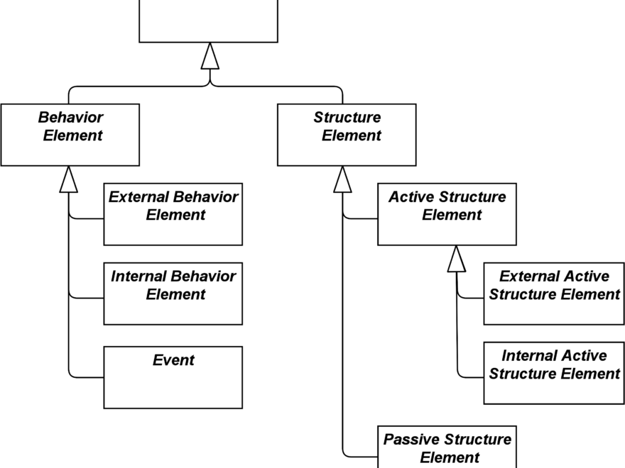 Comprendre le métamodèle ArchiMate 3.2 : un guide des éléments de comportement et de structure