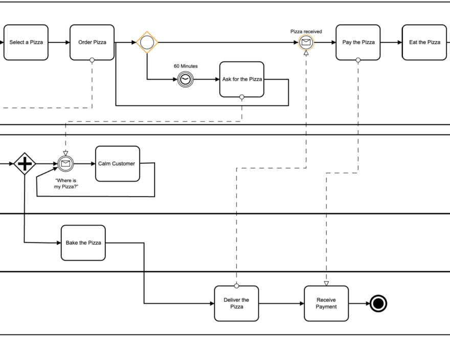 Un guide complet de BPMN pour les débutants