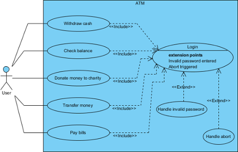 Comprendre les diagrammes de cas d’utilisation : concepts, exemples et relations