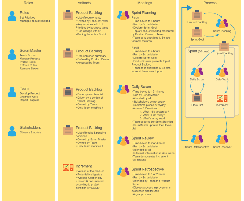 Le guide complet sur le développement logiciel agile
