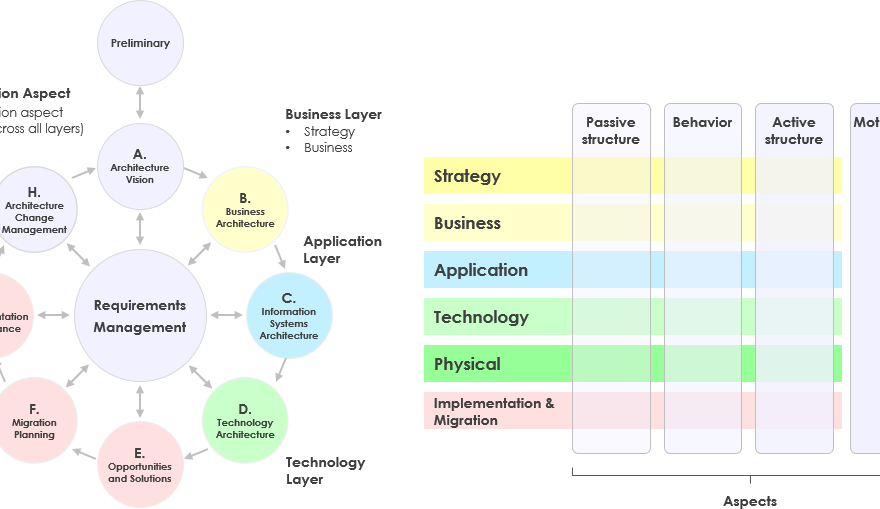 Combiner TOGAF et ArchiMate : un guide complet pour l’architecture d’entreprise