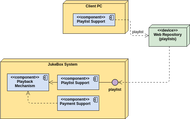 Diagramme de déploiement : Déploiement d’une plateforme modulaire de streaming musical : Une étude de cas