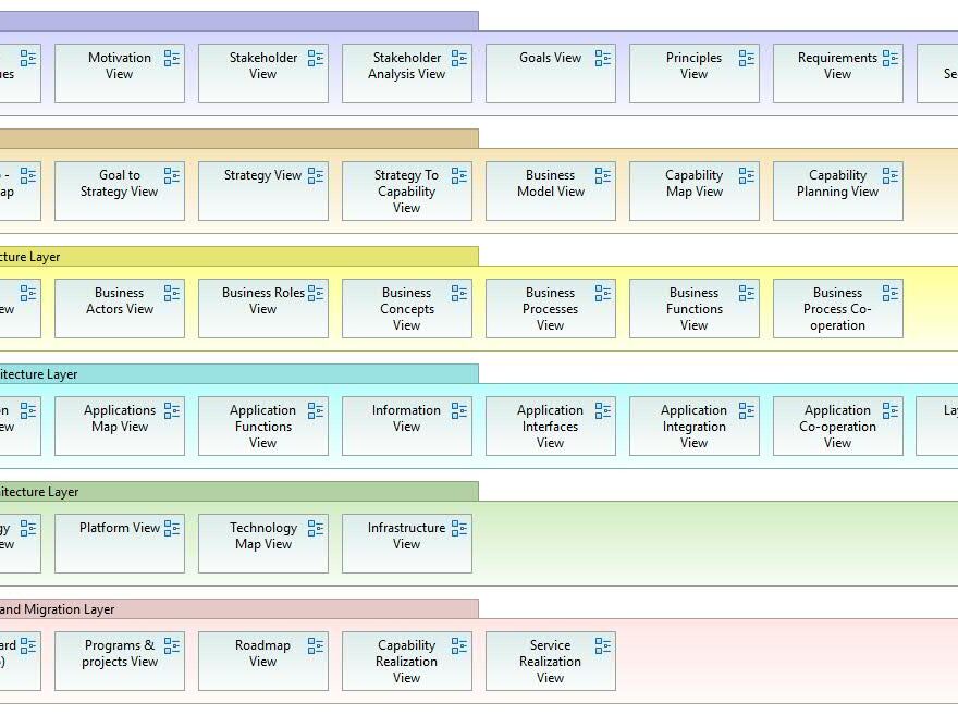 Tampilan Contoh ArchiMate: Galeri Lengkap – Motivasi, Strategi, Bisnis, Aplikasi, Teknologi & Migasi