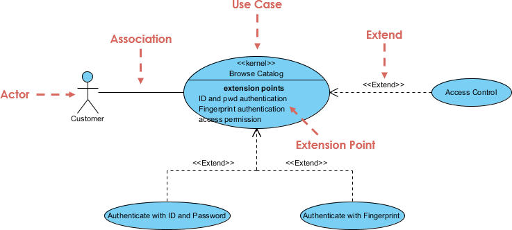 Memahami Diagram Use Case: Panduan Lengkap