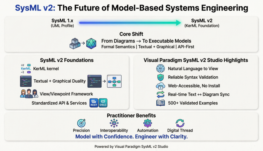 SysML v2 को समझना: Visual Paradigm AI Studio के साथ आधुनिक MBSE के लिए एक अभ्यासकर्ता का मार्गदर्शिका