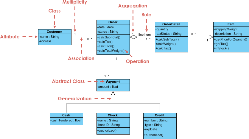 सिस्टम आर्किटेक्चर को समझना: यूएमएल क्लास डायग्राम मॉडलिंग में विजुअल पैराडाइम केस स्टडी