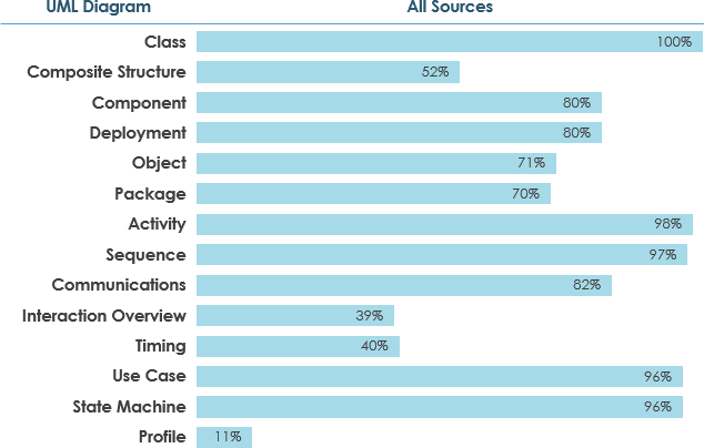 UMLの活用：14種類の図の概要とアジャイル環境におけるその重要性