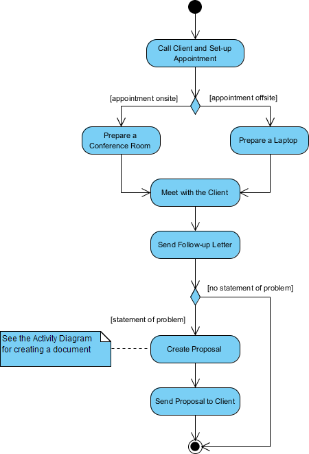 Opanowanie diagramów działań w UML: Twoja podróż użytkownika