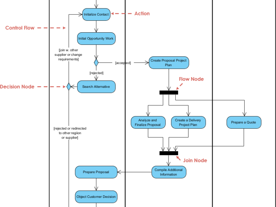https://circle.visual-paradigm.com/wp-content/uploads/2017/08/Activity-Diagram-Swinlane-Proposal-Process.png