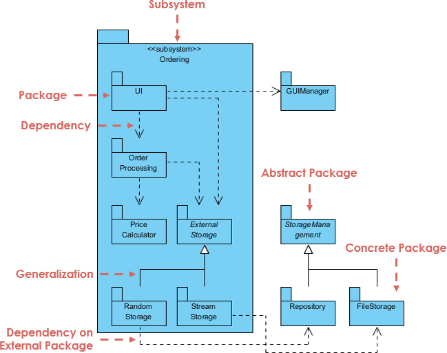 Guia Completa sobre Diagramas de Pacotes UML