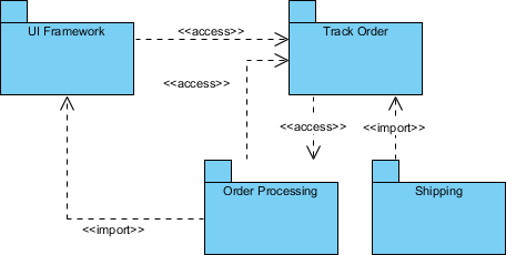 Criando Diagramas de Pacotes UML Eficientes: Um Tutorial Passo a Passo