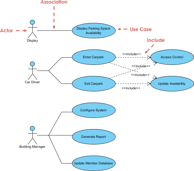 10 Dicas para Criar Diagramas de Caso de Uso Profissionais