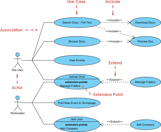 Diagramas de Casos de Uso Explicados: Diretrizes, Dicas e Truques para Comunicação Clara