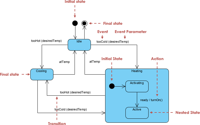 Diagrama de Máquina de Estados UML Explicado: Conceitos Principais, Exemplos e Comparação com Diagramas de Atividades