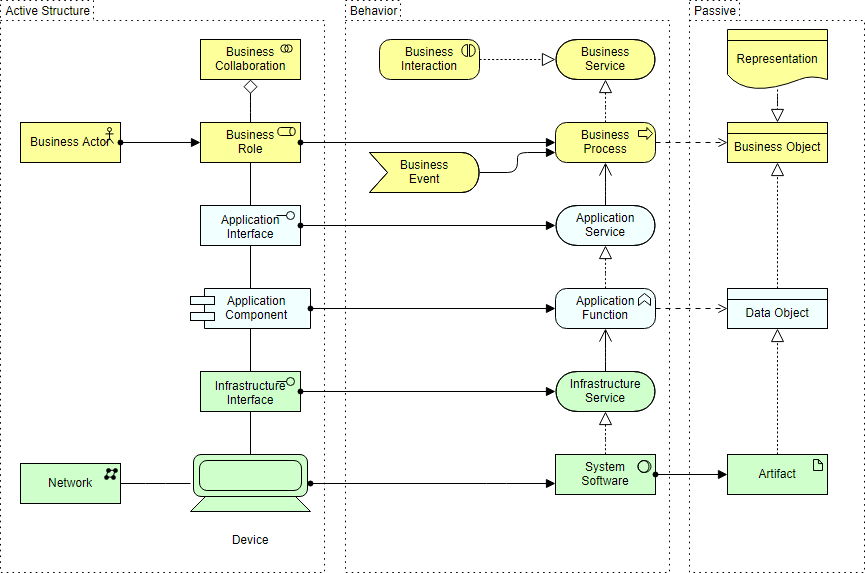 理解 ArchiMate 的關鍵概念：全面指南