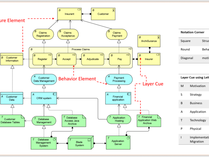 透過策略性運用色彩與符號提示來提升 ArchiMate 模型