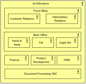 利用ArchiMate觀點進行有效的企業架構建模：ArchiSurance的案例研究