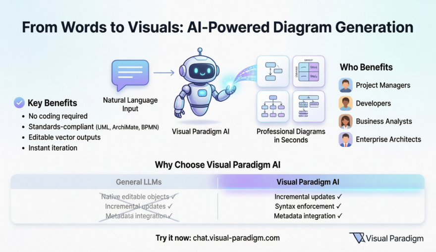 如何透過 Visual Paradigm 的 AI 聊天機器人，為團隊重塑圖表創作
