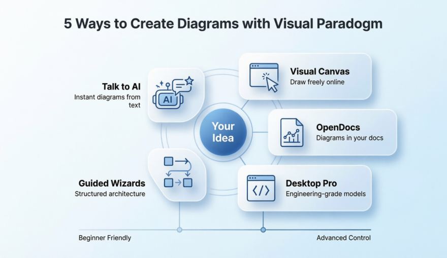 從構想到架構：新手友善的 Visual Paradigm 五種圖示生成方法入門指南