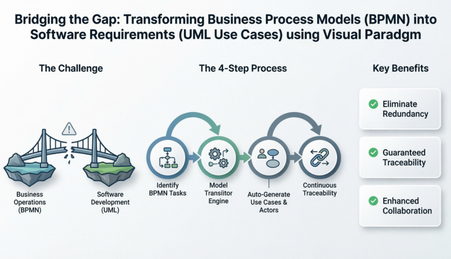 彌合差距：利用 Visual Paradigm 將業務流程模型（BPMN）轉化為可執行的軟體需求（使用案例）