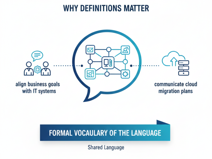 📘 Bài hướng dẫn: ArchiMate 3.2 — Chương 2: Định nghĩa
