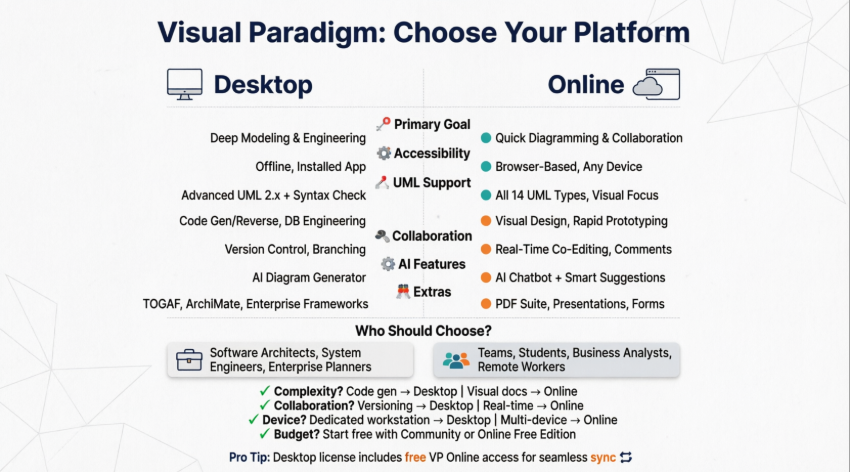 Visual Paradigm Desktop so với VP Online: Hướng dẫn toàn diện