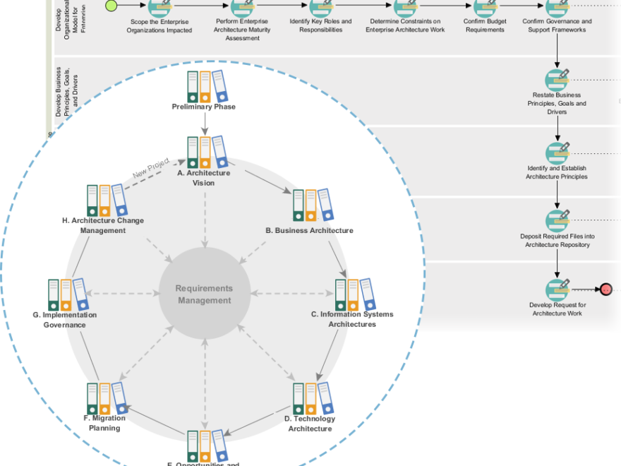 Nắm vững Kiến trúc Doanh nghiệp với Công cụ TOGAF của Visual Paradigm