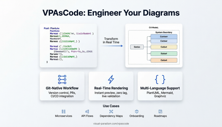 Hướng dẫn đánh giá tính năng VPasCode: Giải pháp Diagram-as-Code tối ưu cho các đội ngũ hiện đại
