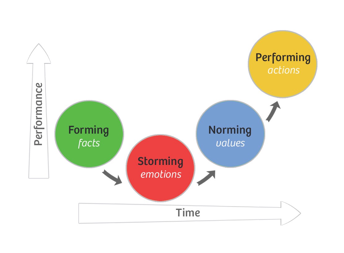 Tahapan-Tahapan Tim Development. Forming, Storming, Norming, Performing… | by Deni Husni Fahri Rizal | The Legend | Medium