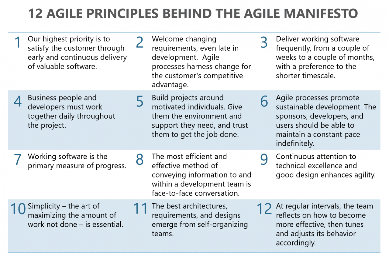 敏捷宣言背后的 12 条敏捷原则