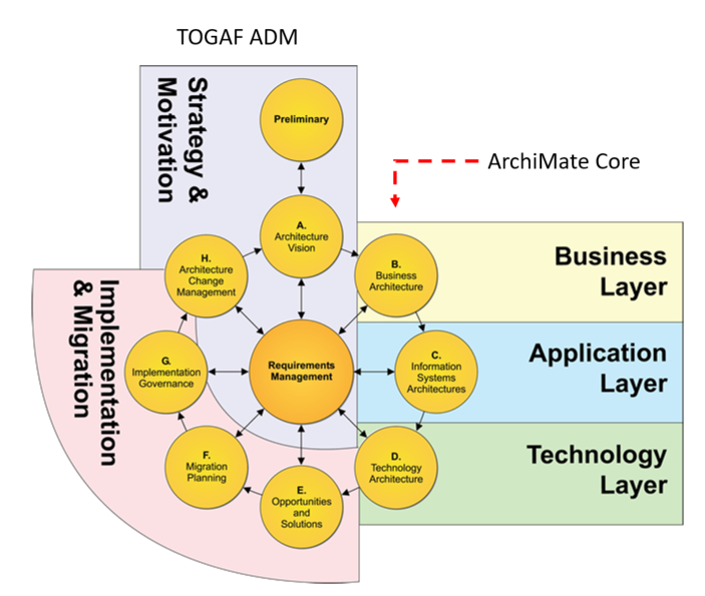 TOGAF ADM &amp; ArchiMate Core - Visual Paradigm Community Circle